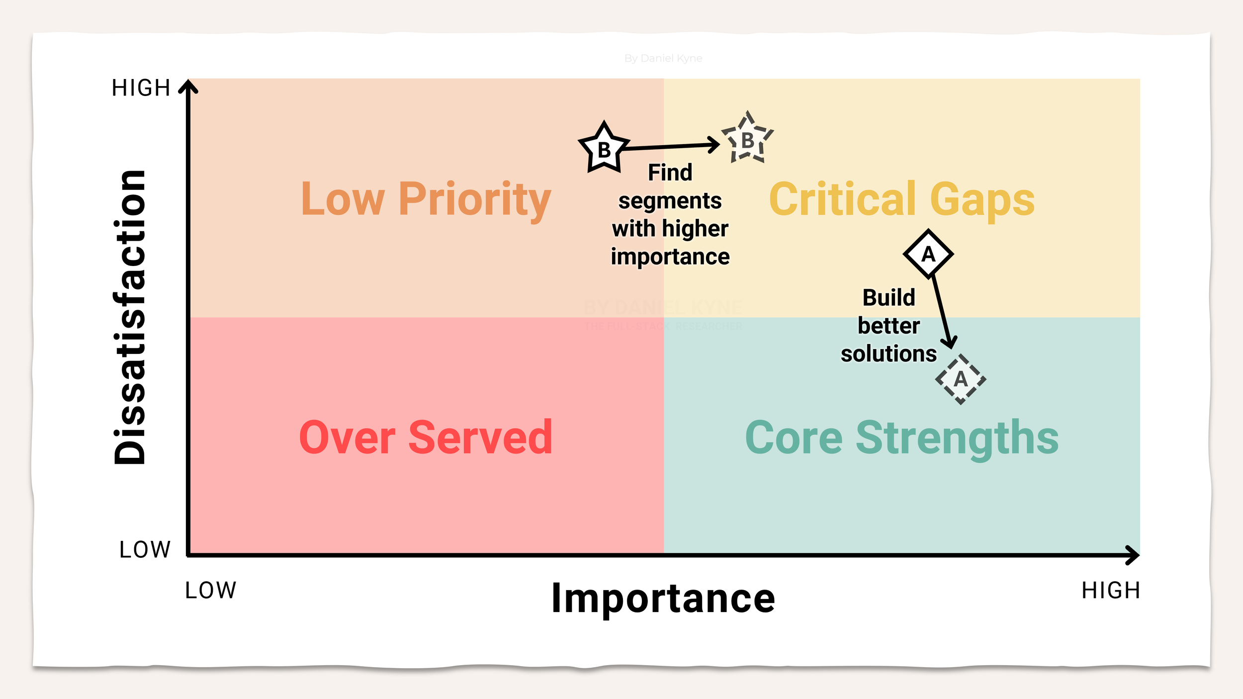 User Research Guide: How To Run An Opportunity Gap Survey